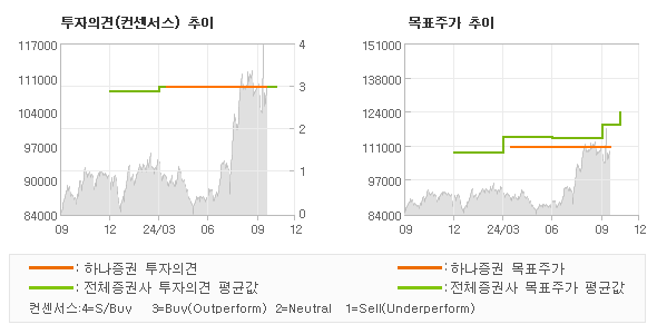 투자의견 및 목표주가 추이 그래프