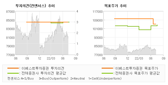 투자의견 및 목표주가 추이 그래프