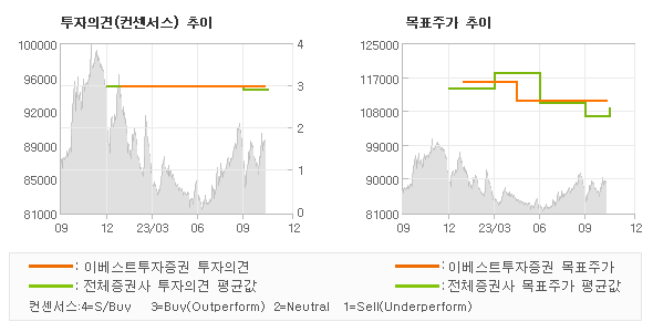 투자의견 및 목표주가 추이 그래프