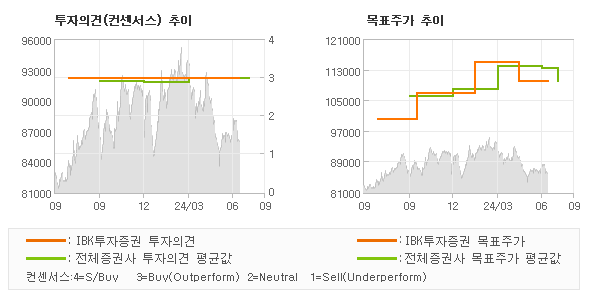 투자의견 및 목표주가 추이 그래프