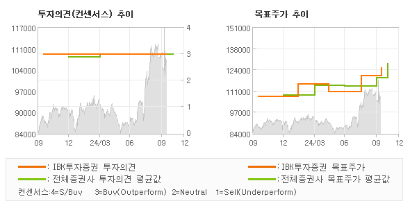 투자의견 및 목표주가 추이 그래프