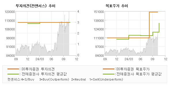 투자의견 및 목표주가 추이 그래프