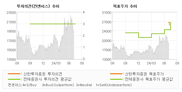 투자의견 및 목표주가 추이 그래프