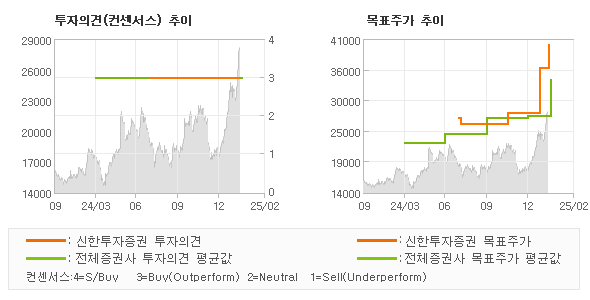 투자의견 및 목표주가 추이 그래프