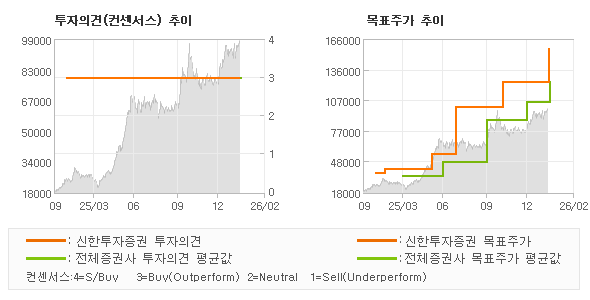 ÅõÀÚÀÇ°ß ¹× ¸ñÇ¥ÁÖ°¡ ÃßÀÌ ±×·¡ÇÁ