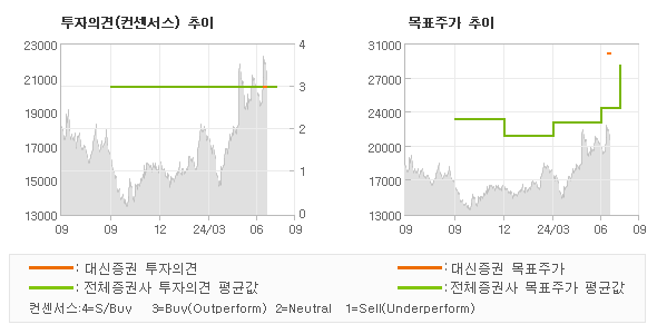 투자의견 및 목표주가 추이 그래프