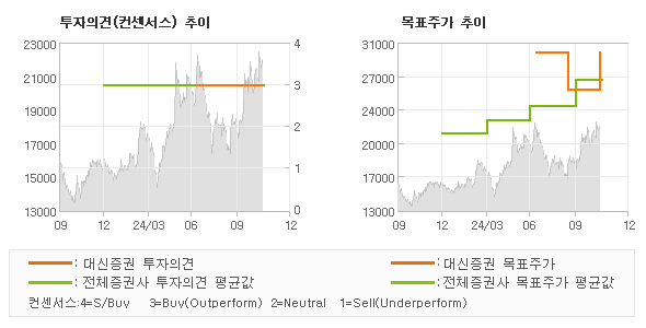 투자의견 및 목표주가 추이 그래프