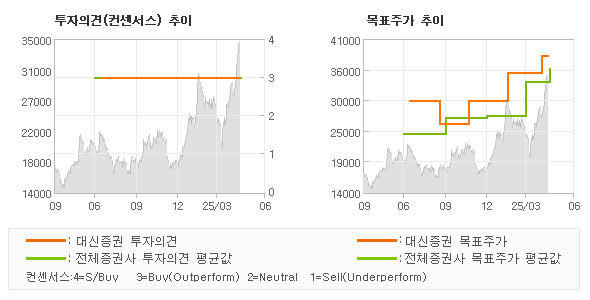 투자의견 및 목표주가 추이 그래프