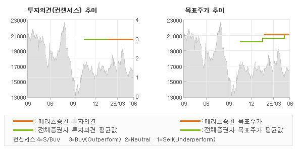 투자의견 및 목표주가 추이 그래프