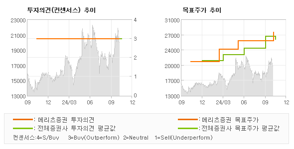 투자의견 및 목표주가 추이 그래프