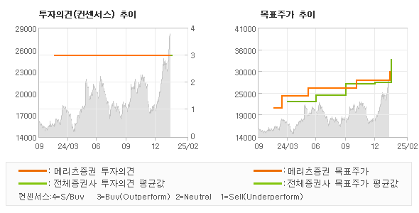 투자의견 및 목표주가 추이 그래프