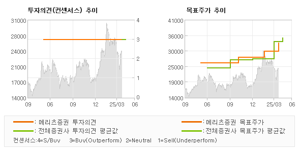 투자의견 및 목표주가 추이 그래프