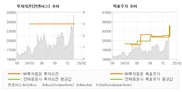투자의견 및 목표주가 추이 그래프