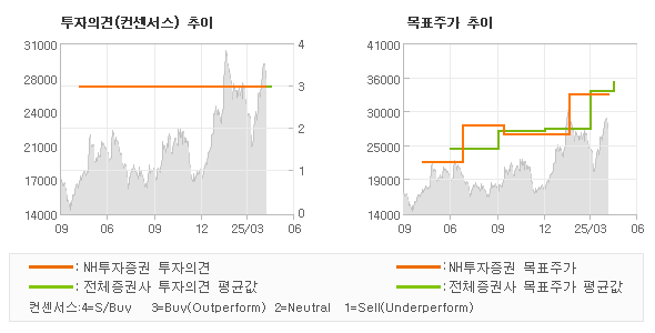 투자의견 및 목표주가 추이 그래프