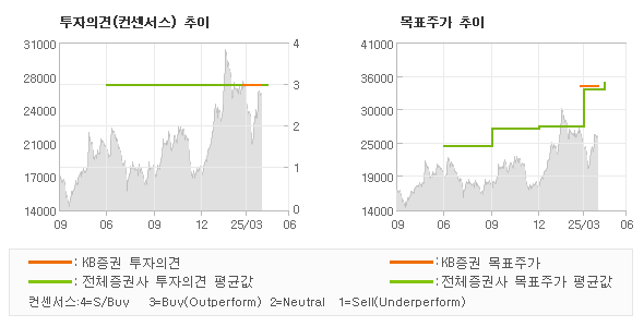 투자의견 및 목표주가 추이 그래프