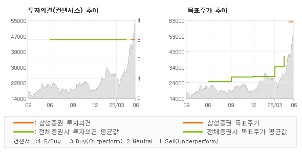 투자의견 및 목표주가 추이 그래프