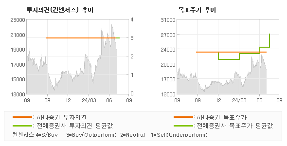 투자의견 및 목표주가 추이 그래프