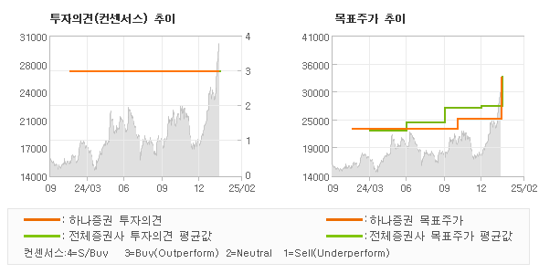 투자의견 및 목표주가 추이 그래프