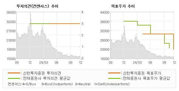 투자의견 및 목표주가 추이 그래프