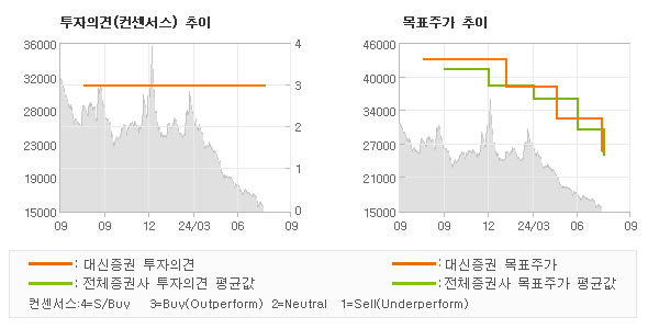 투자의견 및 목표주가 추이 그래프