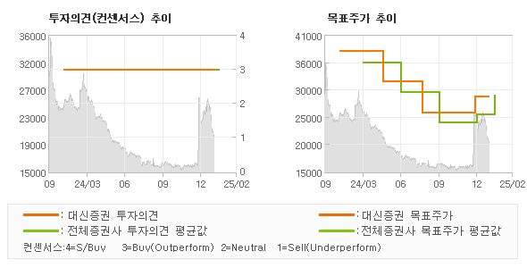 투자의견 및 목표주가 추이 그래프