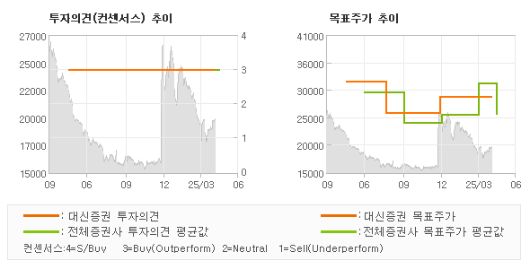 투자의견 및 목표주가 추이 그래프