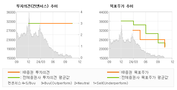 투자의견 및 목표주가 추이 그래프