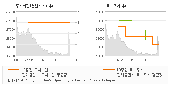 투자의견 및 목표주가 추이 그래프