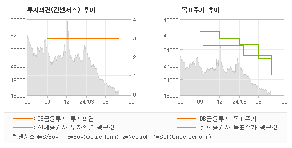 투자의견 및 목표주가 추이 그래프