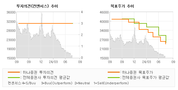 투자의견 및 목표주가 추이 그래프