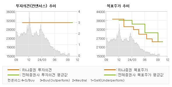 투자의견 및 목표주가 추이 그래프