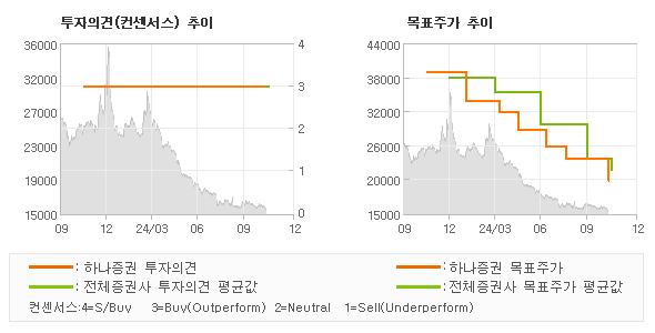 투자의견 및 목표주가 추이 그래프