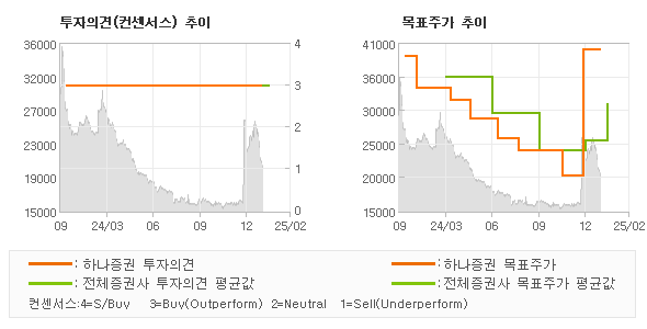 투자의견 및 목표주가 추이 그래프