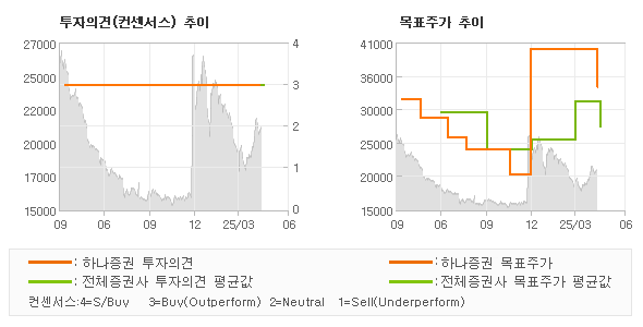 투자의견 및 목표주가 추이 그래프