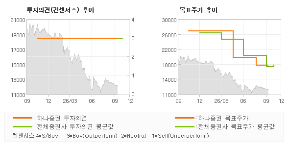 투자의견 및 목표주가 추이 그래프