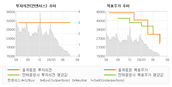 투자의견 및 목표주가 추이 그래프