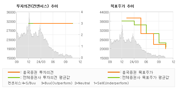 투자의견 및 목표주가 추이 그래프