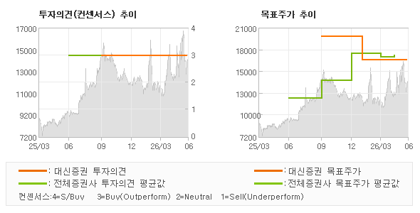 투자의견 및 목표주가 추이 그래프