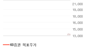 LG디스플레이 오늘의 리포트 차트