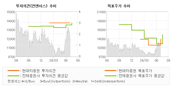 투자의견 및 목표주가 추이 그래프