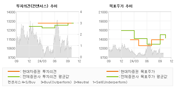 투자의견 및 목표주가 추이 그래프