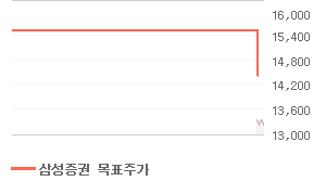 LG디스플레이 오늘의 리포트 차트