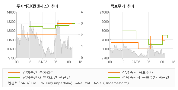 투자의견 및 목표주가 추이 그래프