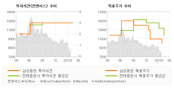 투자의견 및 목표주가 추이 그래프