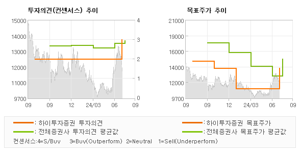 투자의견 및 목표주가 추이 그래프