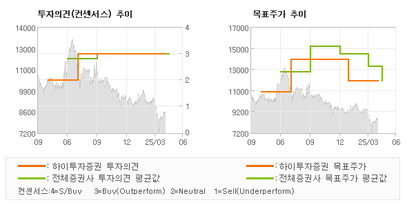 투자의견 및 목표주가 추이 그래프