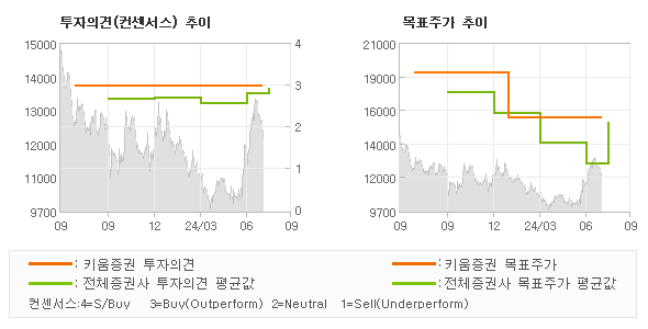 투자의견 및 목표주가 추이 그래프