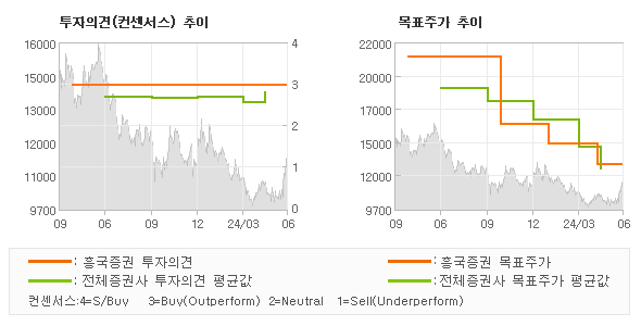 투자의견 및 목표주가 추이 그래프