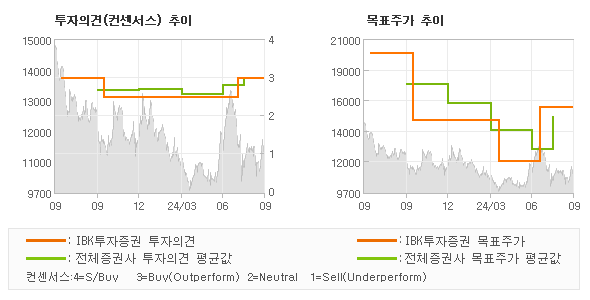 투자의견 및 목표주가 추이 그래프