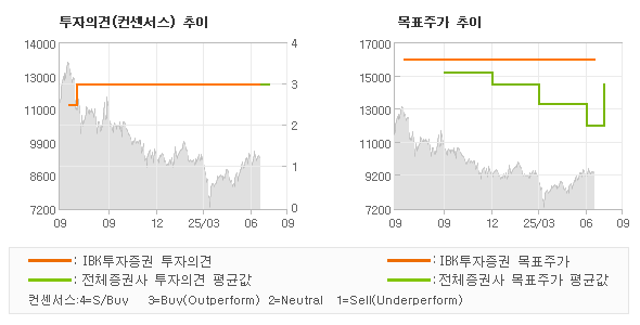 투자의견 및 목표주가 추이 그래프